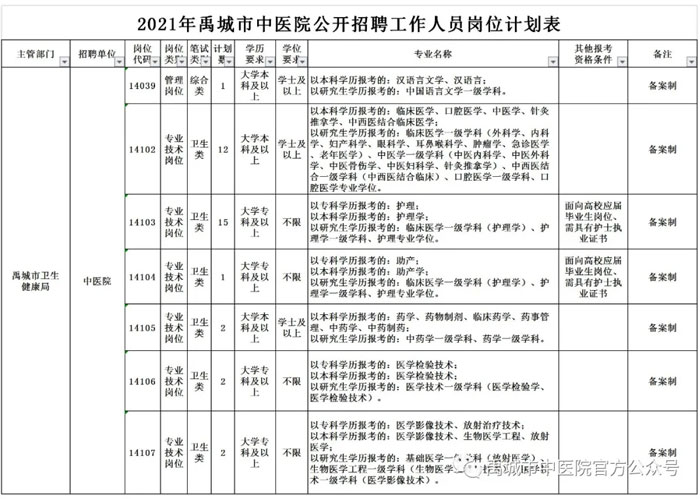 附件1:2021年禹城市中医院公开招聘工作人员敢为计划表